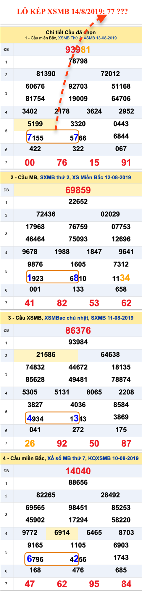 An so kep thu nhi - Lo kep XSMB 14-08-2019